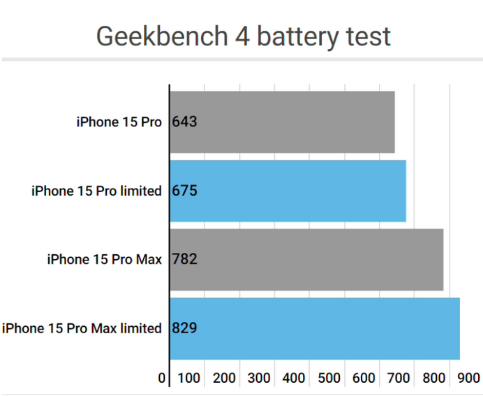 贡嘎apple维修站iPhone15Pro的ProMotion高刷功能耗电吗