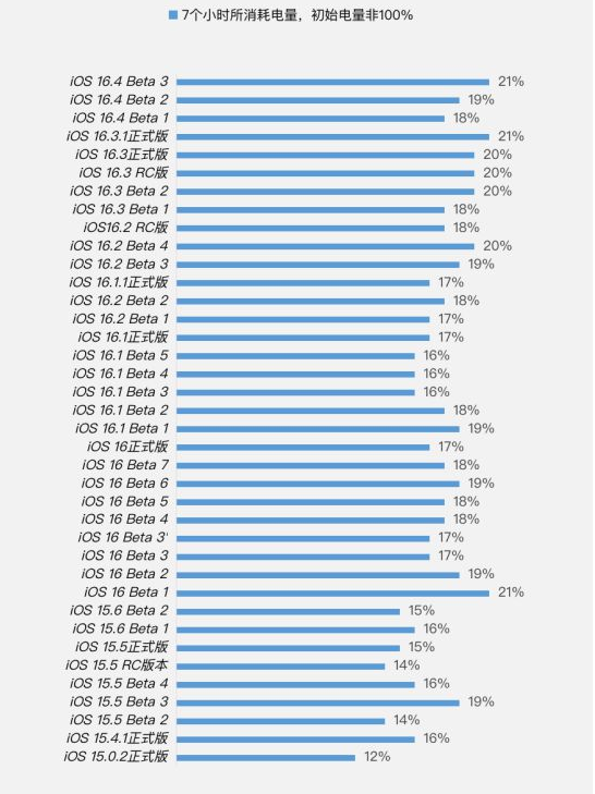 贡嘎苹果手机维修分享iOS 16.4 Beta 3续航跑分等测试结果汇总 