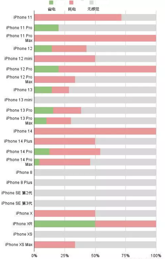 贡嘎苹果手机维修分享iOS16.2太耗电怎么办？iOS16.2续航不好可以降级吗？ 