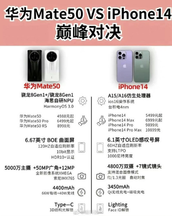 贡嘎苹果14维修分享iPhone14和华为mate50，应该怎么选 