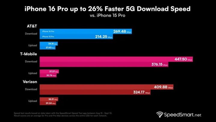 贡嘎苹果手机维修分享iPhone 16 Pro 系列的 5G 速度 