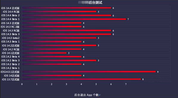 贡嘎苹果手机维修分享iOS14.5beta1续航怎么样 