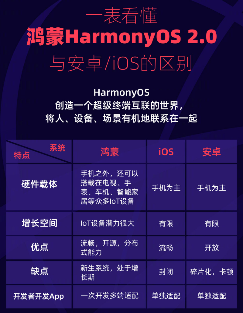 贡嘎苹果手机维修分享华为鸿蒙 OS 与安卓以及 iOS 都有什么区别 