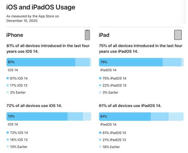 贡嘎苹果手机维修分享有多少用户更新了 iOS 14 